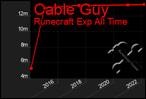 Total Graph of Cable Guy