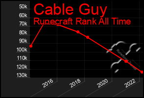 Total Graph of Cable Guy