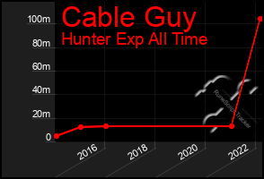 Total Graph of Cable Guy