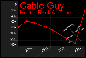 Total Graph of Cable Guy