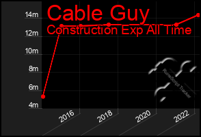 Total Graph of Cable Guy