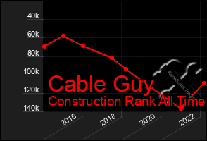 Total Graph of Cable Guy