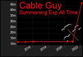 Total Graph of Cable Guy