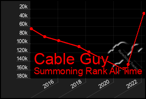 Total Graph of Cable Guy