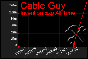 Total Graph of Cable Guy