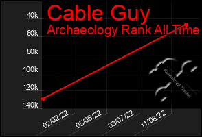 Total Graph of Cable Guy