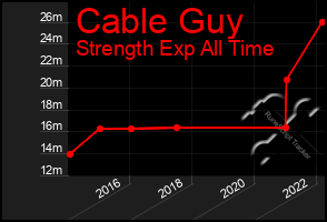 Total Graph of Cable Guy