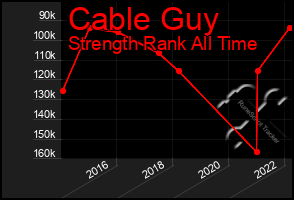 Total Graph of Cable Guy