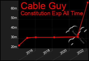 Total Graph of Cable Guy