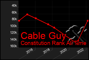 Total Graph of Cable Guy