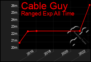 Total Graph of Cable Guy