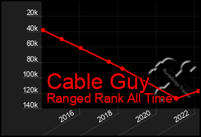 Total Graph of Cable Guy