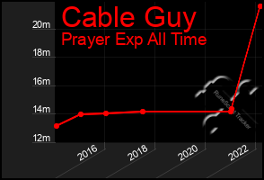 Total Graph of Cable Guy