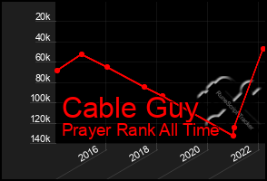 Total Graph of Cable Guy