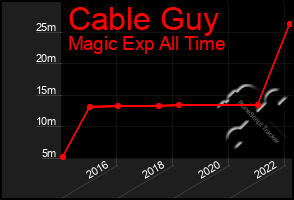 Total Graph of Cable Guy