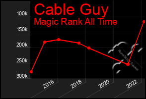 Total Graph of Cable Guy