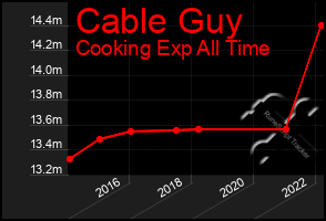 Total Graph of Cable Guy