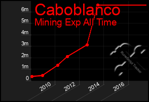 Total Graph of Caboblanco