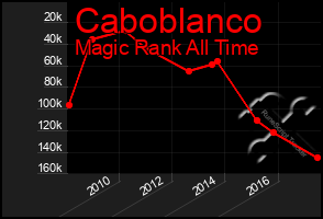 Total Graph of Caboblanco
