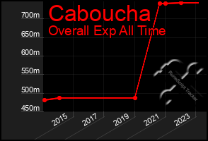 Total Graph of Caboucha