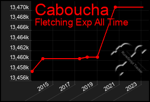 Total Graph of Caboucha