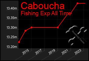 Total Graph of Caboucha