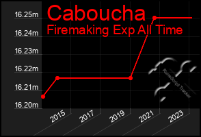 Total Graph of Caboucha