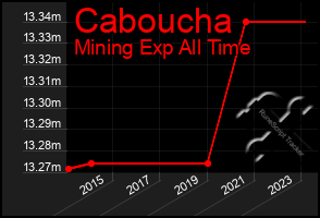 Total Graph of Caboucha