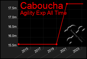 Total Graph of Caboucha