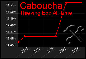 Total Graph of Caboucha