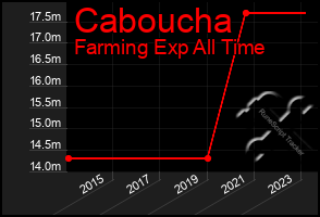 Total Graph of Caboucha