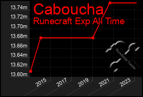 Total Graph of Caboucha