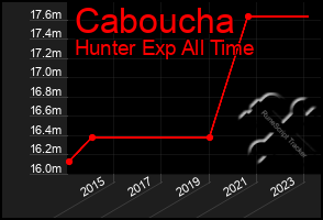 Total Graph of Caboucha