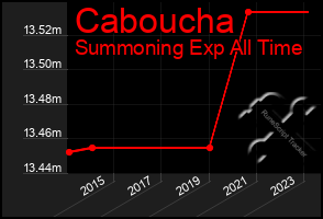 Total Graph of Caboucha