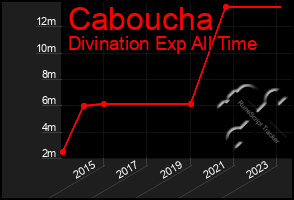 Total Graph of Caboucha