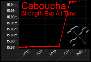 Total Graph of Caboucha