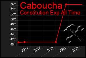 Total Graph of Caboucha