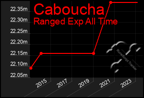 Total Graph of Caboucha