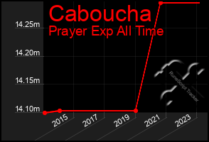 Total Graph of Caboucha