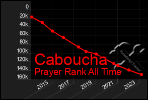 Total Graph of Caboucha