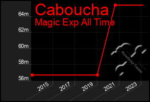 Total Graph of Caboucha