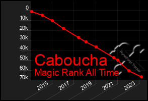 Total Graph of Caboucha