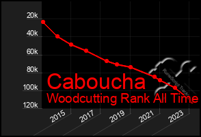 Total Graph of Caboucha