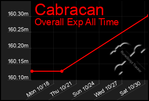 Total Graph of Cabracan