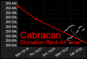 Total Graph of Cabracan