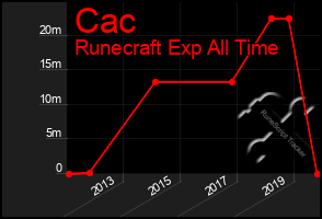 Total Graph of Cac