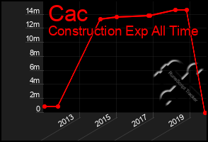 Total Graph of Cac