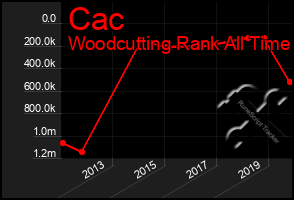 Total Graph of Cac