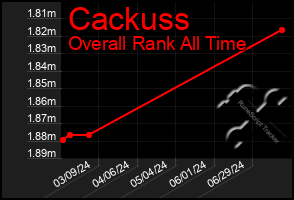 Total Graph of Cackuss