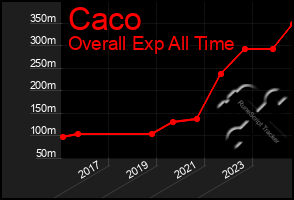 Total Graph of Caco